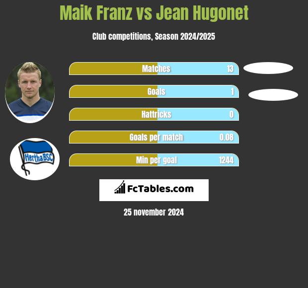 Maik Franz vs Jean Hugonet h2h player stats