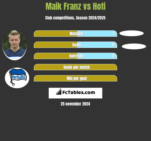 Maik Franz vs Hoti h2h player stats