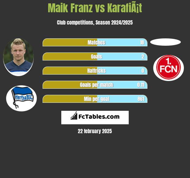 Maik Franz vs KarafiÃ¡t h2h player stats