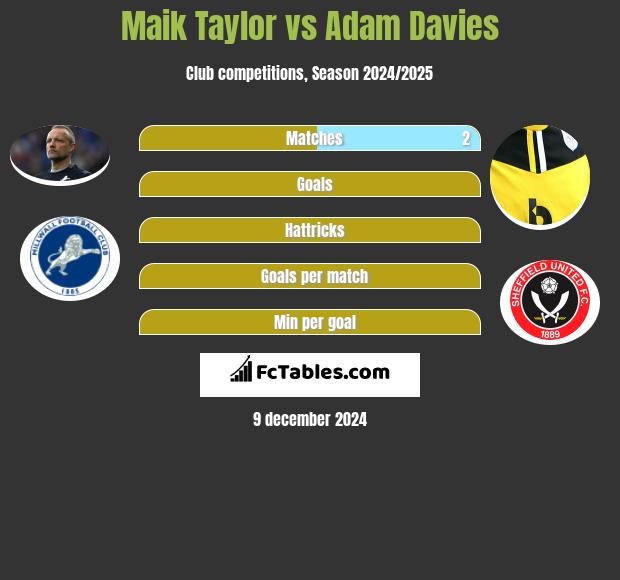 Maik Taylor vs Adam Davies h2h player stats