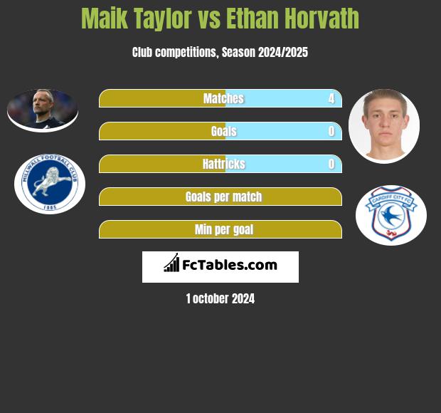 Maik Taylor vs Ethan Horvath h2h player stats