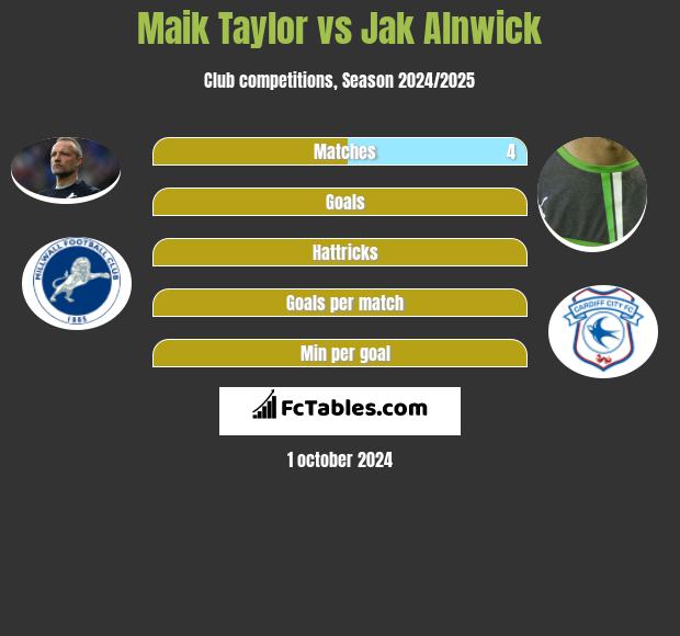 Maik Taylor vs Jak Alnwick h2h player stats