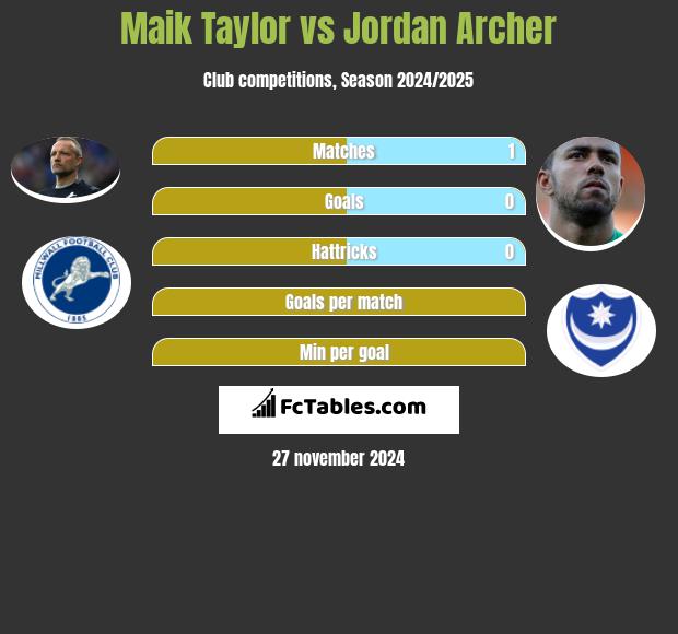 Maik Taylor vs Jordan Archer h2h player stats