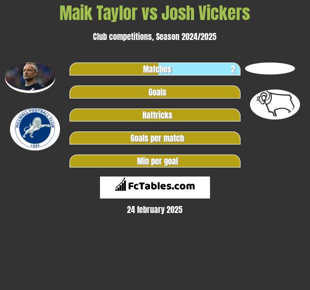 Maik Taylor vs Josh Vickers h2h player stats