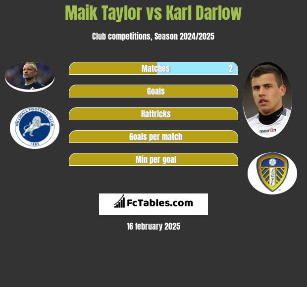 Maik Taylor vs Karl Darlow h2h player stats