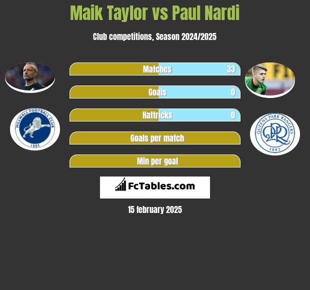 Maik Taylor vs Paul Nardi h2h player stats