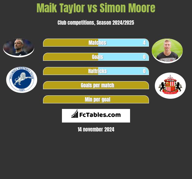 Maik Taylor vs Simon Moore h2h player stats