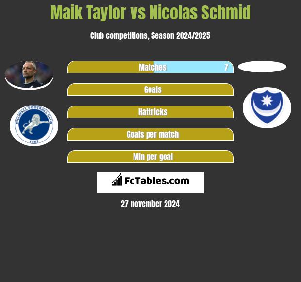 Maik Taylor vs Nicolas Schmid h2h player stats