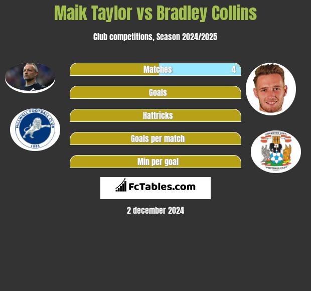 Maik Taylor vs Bradley Collins h2h player stats