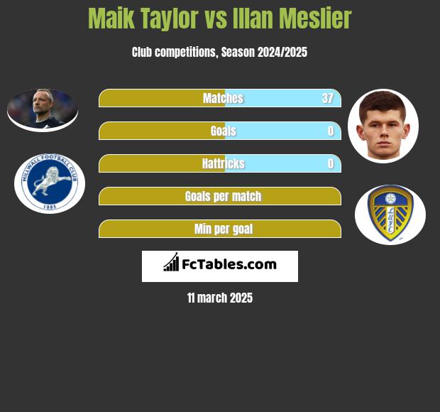 Maik Taylor vs Illan Meslier h2h player stats