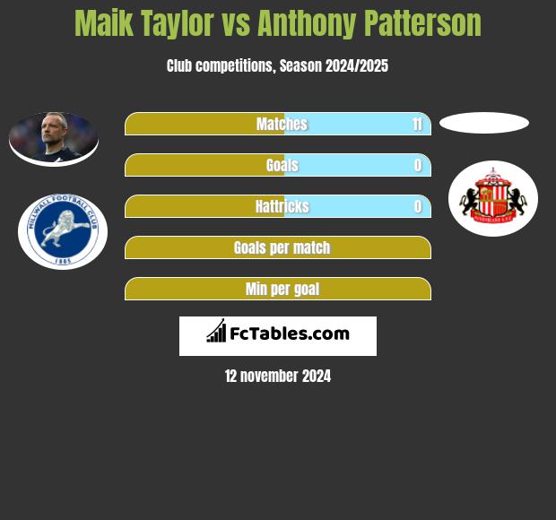 Maik Taylor vs Anthony Patterson h2h player stats