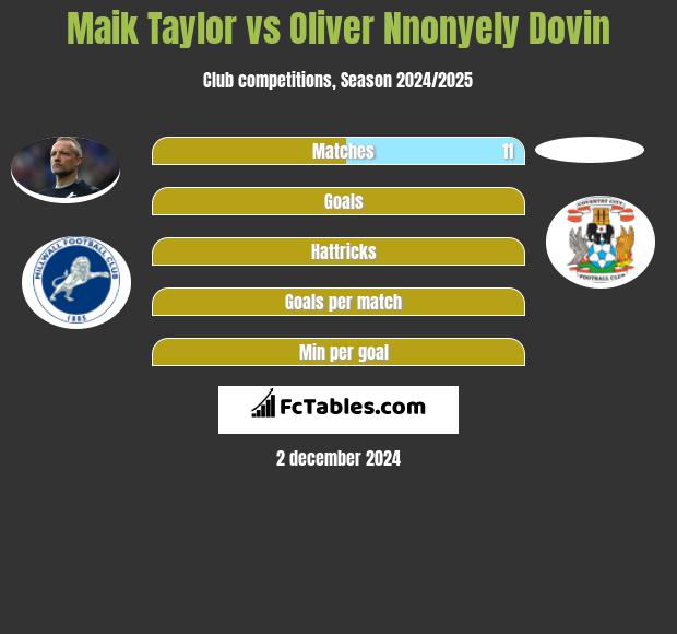 Maik Taylor vs Oliver Nnonyely Dovin h2h player stats