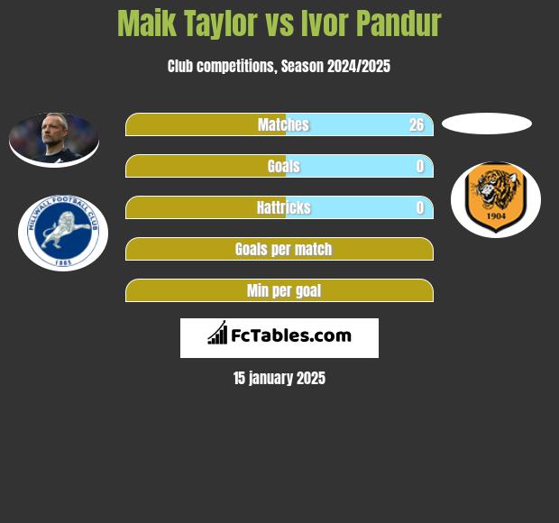 Maik Taylor vs Ivor Pandur h2h player stats