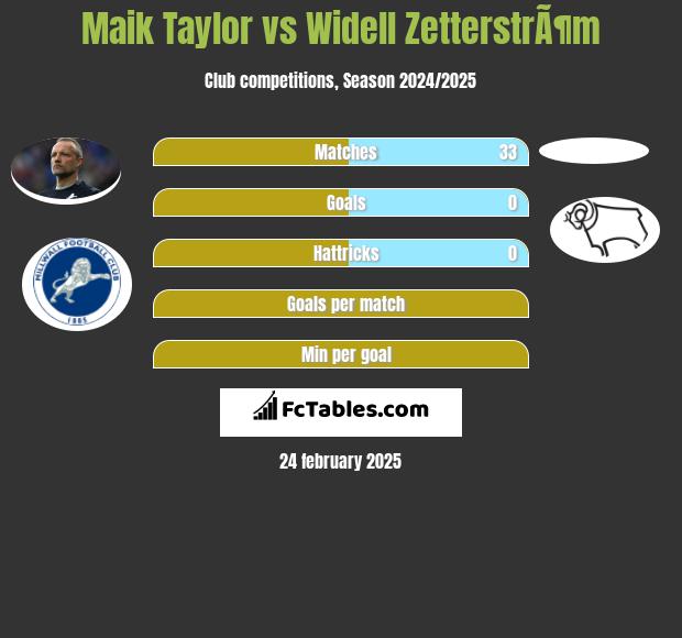 Maik Taylor vs Widell ZetterstrÃ¶m h2h player stats