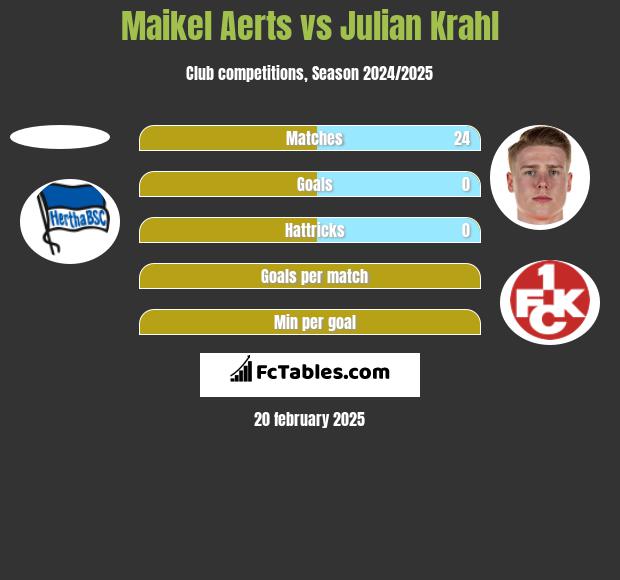 Maikel Aerts vs Julian Krahl h2h player stats