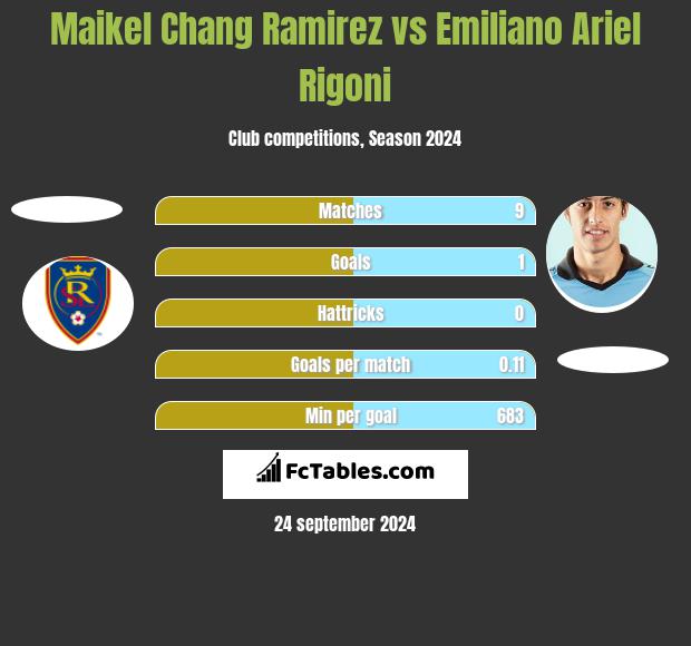 Maikel Chang Ramirez vs Emiliano Ariel Rigoni h2h player stats