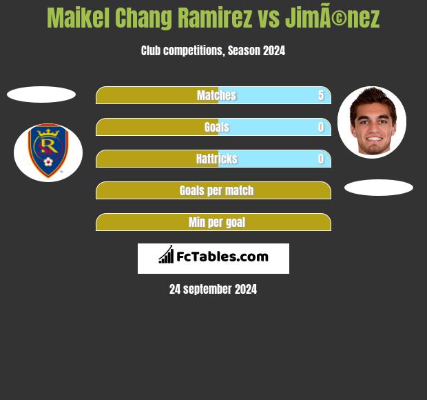 Maikel Chang Ramirez vs JimÃ©nez h2h player stats