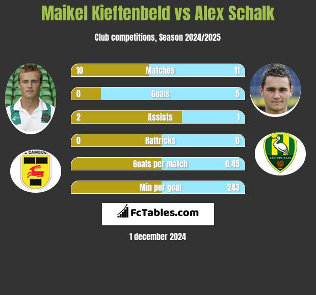 Maikel Kieftenbeld vs Alex Schalk h2h player stats