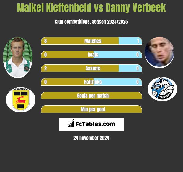 Maikel Kieftenbeld vs Danny Verbeek h2h player stats