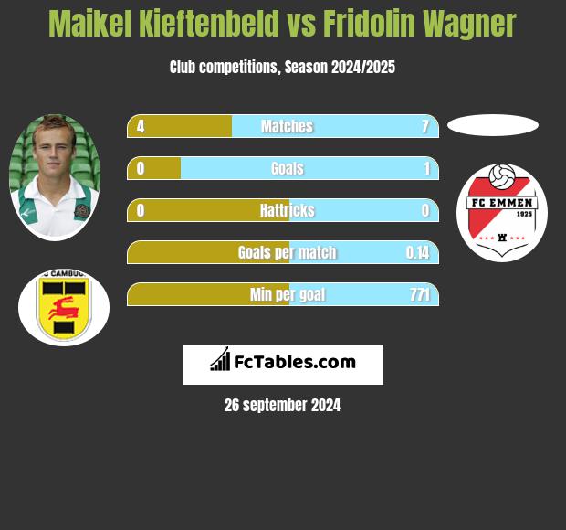 Maikel Kieftenbeld vs Fridolin Wagner h2h player stats