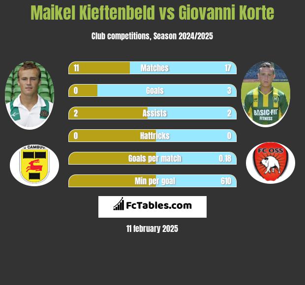 Maikel Kieftenbeld vs Giovanni Korte h2h player stats