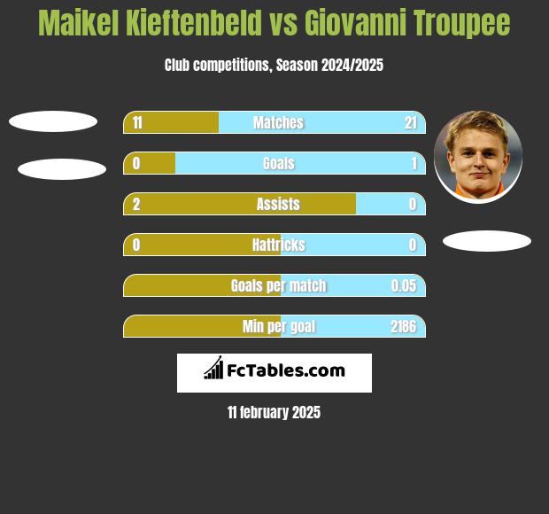 Maikel Kieftenbeld vs Giovanni Troupee h2h player stats