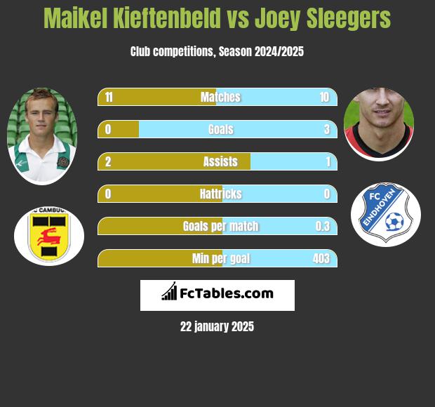 Maikel Kieftenbeld vs Joey Sleegers h2h player stats