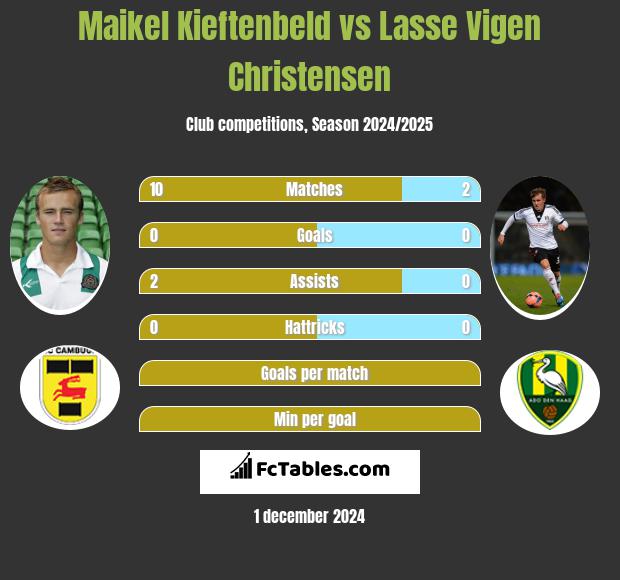 Maikel Kieftenbeld vs Lasse Vigen Christensen h2h player stats