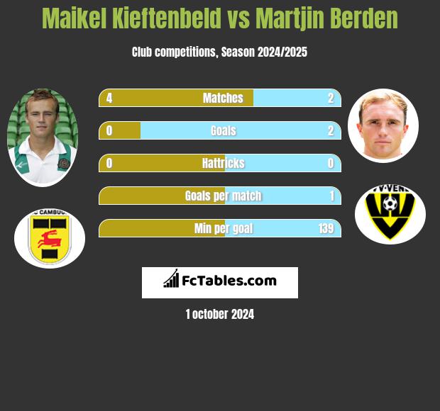 Maikel Kieftenbeld vs Martjin Berden h2h player stats