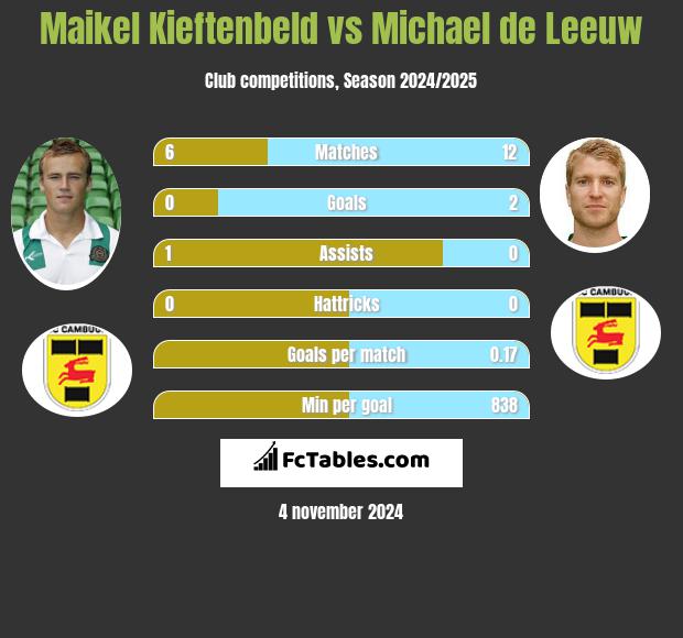 Maikel Kieftenbeld vs Michael de Leeuw h2h player stats