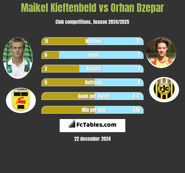 Maikel Kieftenbeld vs Orhan Dzepar h2h player stats