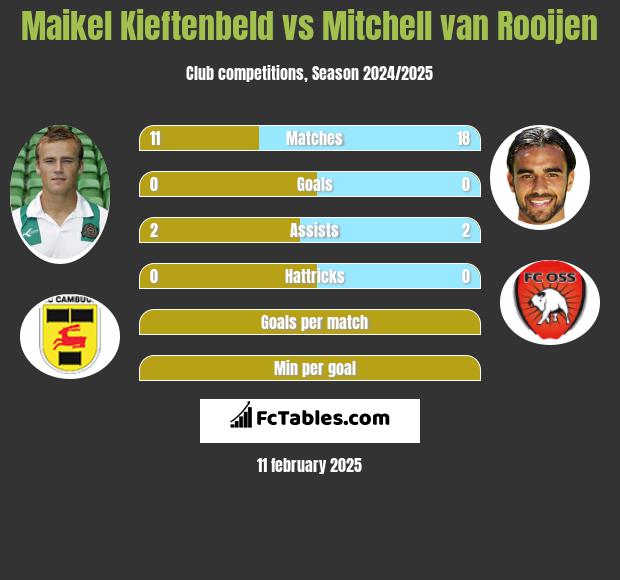 Maikel Kieftenbeld vs Mitchell van Rooijen h2h player stats