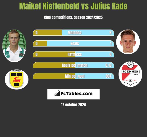 Maikel Kieftenbeld vs Julius Kade h2h player stats