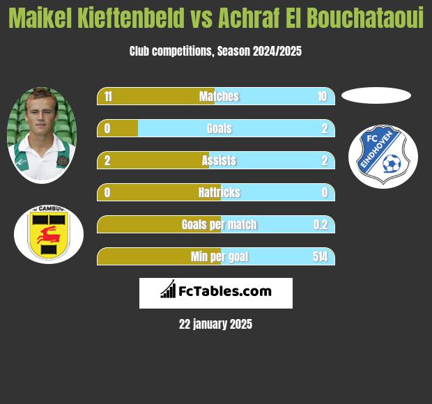 Maikel Kieftenbeld vs Achraf El Bouchataoui h2h player stats