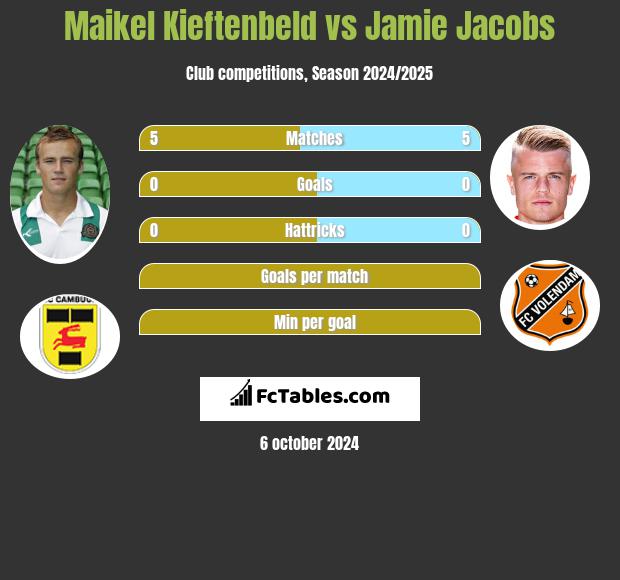 Maikel Kieftenbeld vs Jamie Jacobs h2h player stats