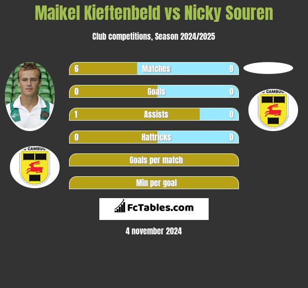 Maikel Kieftenbeld vs Nicky Souren h2h player stats