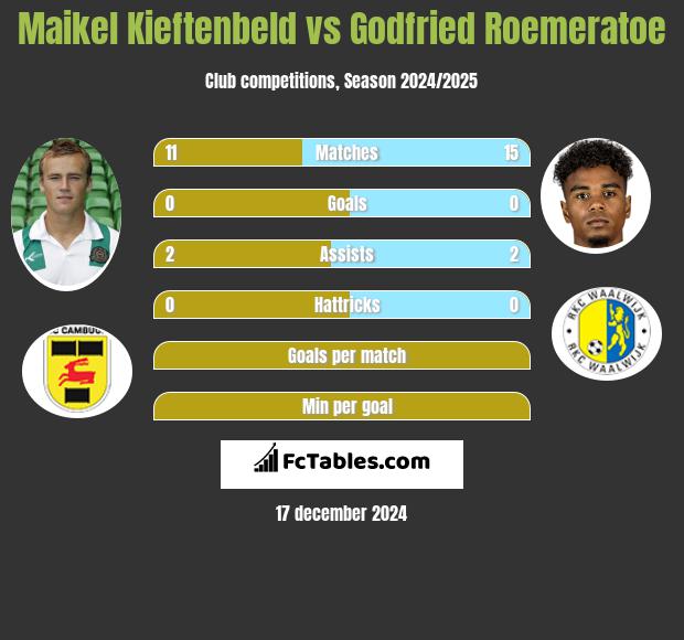 Maikel Kieftenbeld vs Godfried Roemeratoe h2h player stats