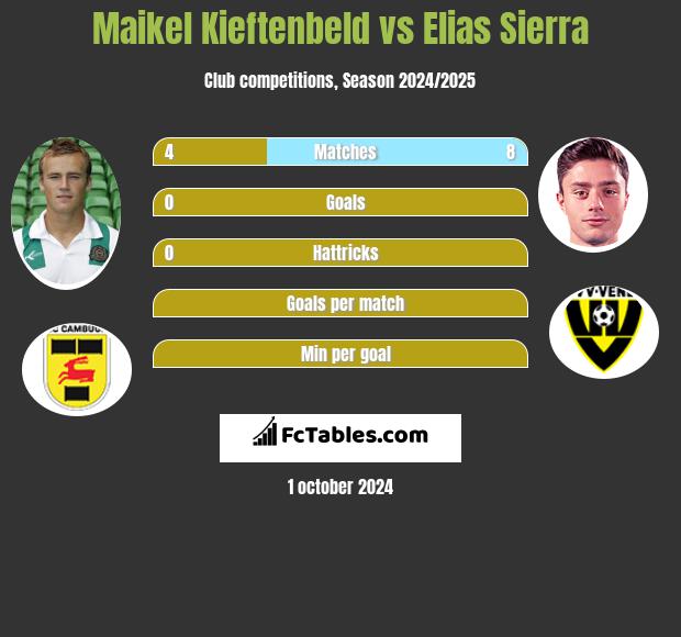 Maikel Kieftenbeld vs Elias Sierra h2h player stats