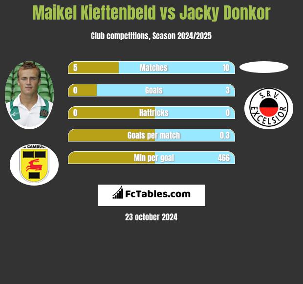 Maikel Kieftenbeld vs Jacky Donkor h2h player stats