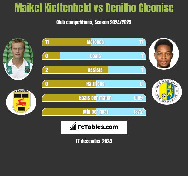 Maikel Kieftenbeld vs Denilho Cleonise h2h player stats