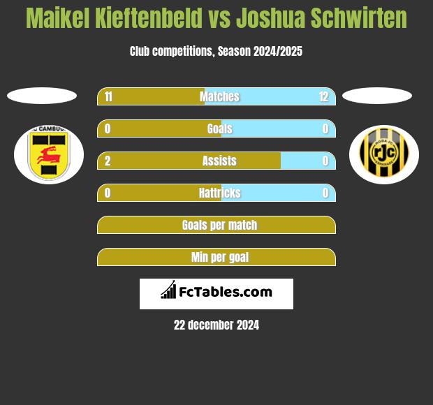 Maikel Kieftenbeld vs Joshua Schwirten h2h player stats