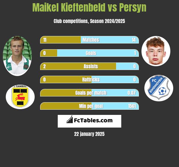 Maikel Kieftenbeld vs Persyn h2h player stats