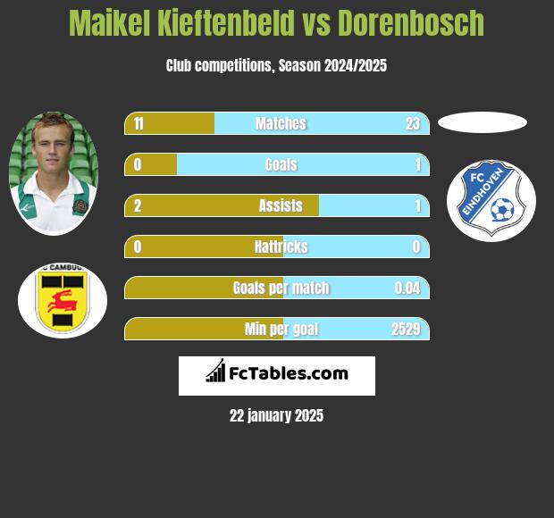 Maikel Kieftenbeld vs Dorenbosch h2h player stats