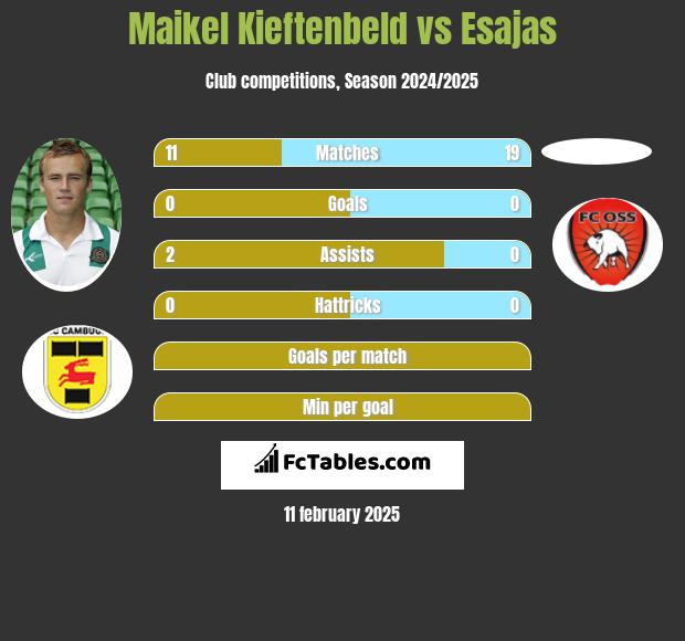 Maikel Kieftenbeld vs Esajas h2h player stats