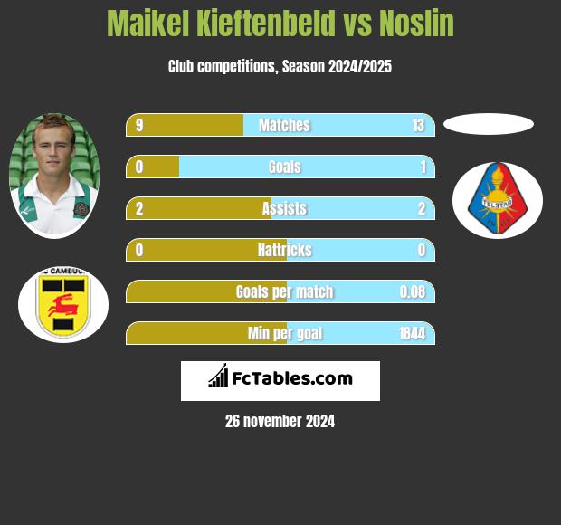 Maikel Kieftenbeld vs Noslin h2h player stats