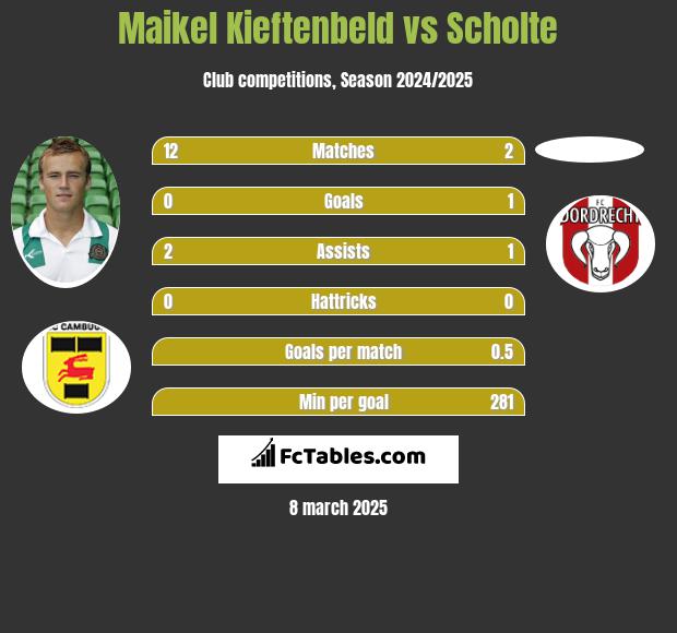 Maikel Kieftenbeld vs Scholte h2h player stats