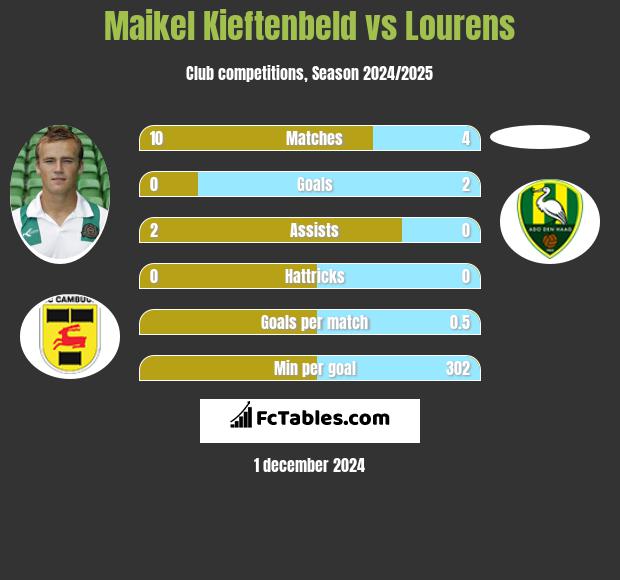 Maikel Kieftenbeld vs Lourens h2h player stats