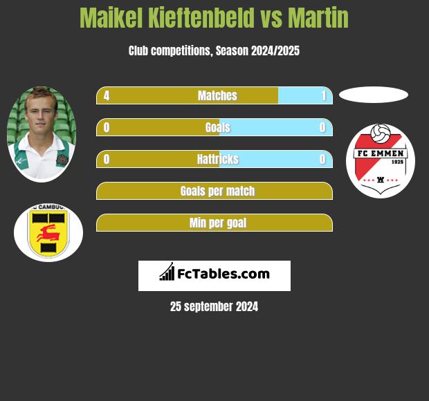 Maikel Kieftenbeld vs Martin h2h player stats