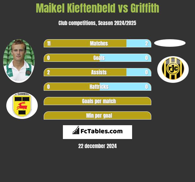 Maikel Kieftenbeld vs Griffith h2h player stats