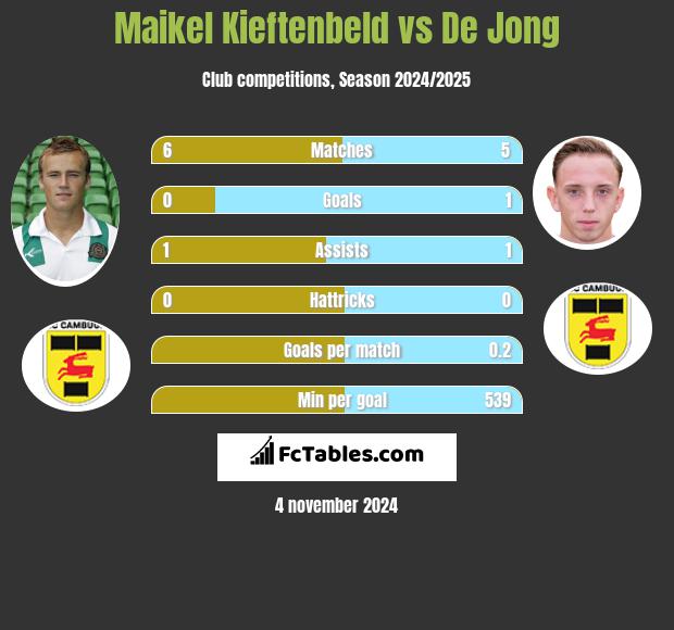 Maikel Kieftenbeld vs De Jong h2h player stats